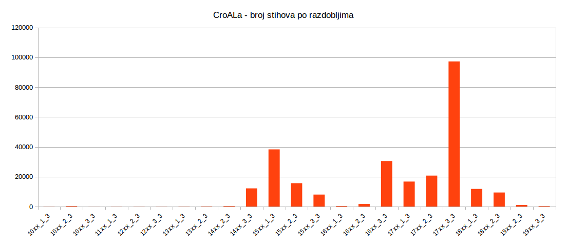 CroALa: broj stihova po razdobljima