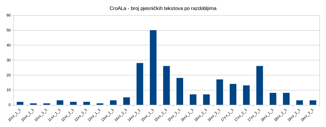 CroALa: pjesnički tekstovi po razdobljima