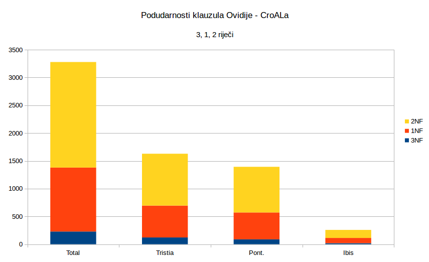 Ovidijevi završeci u CroALa, sumarno