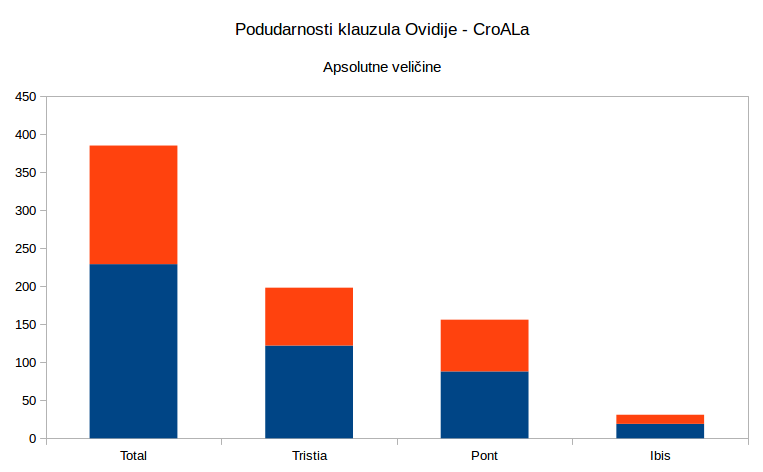 Ovidijeve klauzule u CroALa: tri riječi, doslovno i fuzzy