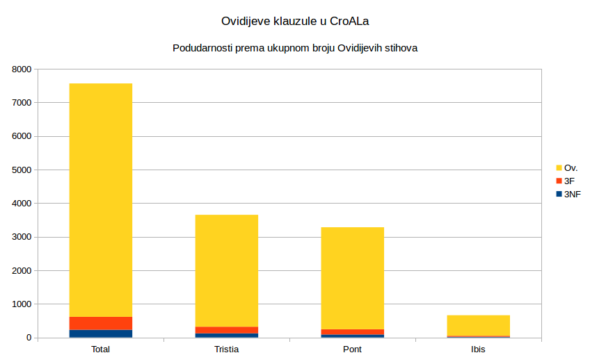Ovidijeve klauzule u CroALa: tri riječi, doslovno i fuzzy, prema ukupnom broju stihova