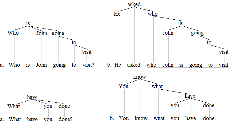 Who is John going to visit, dependency tree.