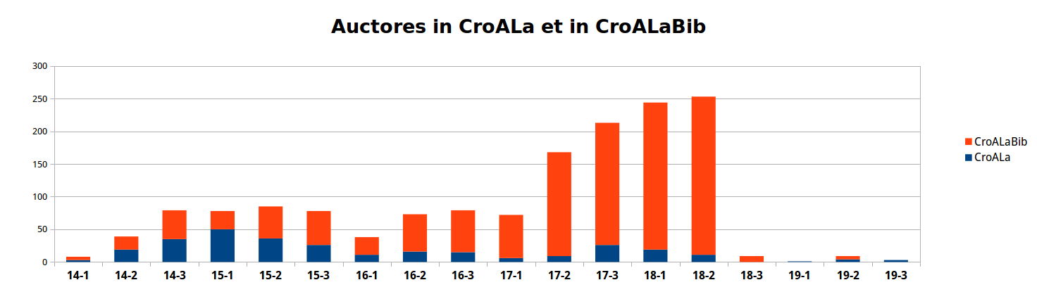 In collectione et bibliographia CroALa numeri auctorum per tertias partes saeculi