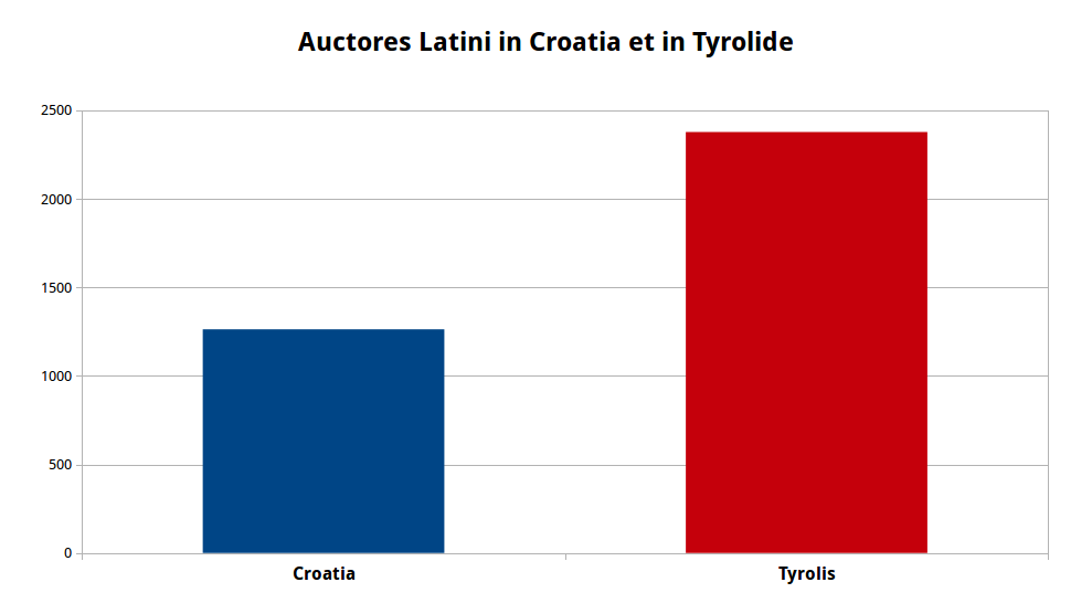 In Croatia et Tyrolide numeri auctorum