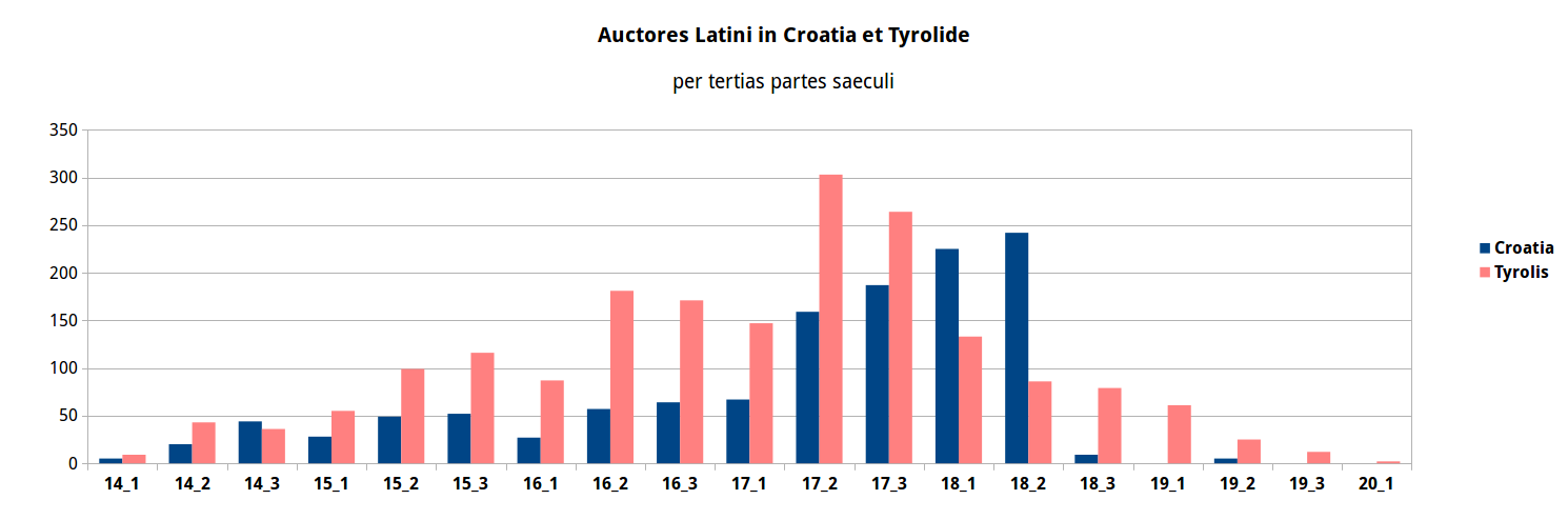 In Croatia et Tyrolide numeri auctorum per tertias partes saeculi