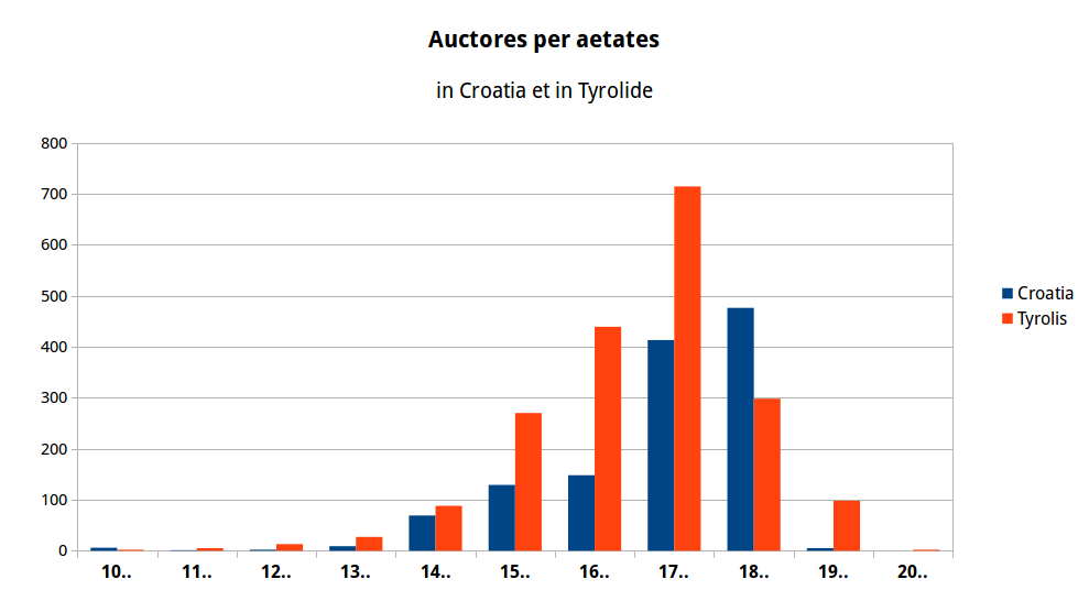In Croatia et Tyrolide numeri auctorum per saecula